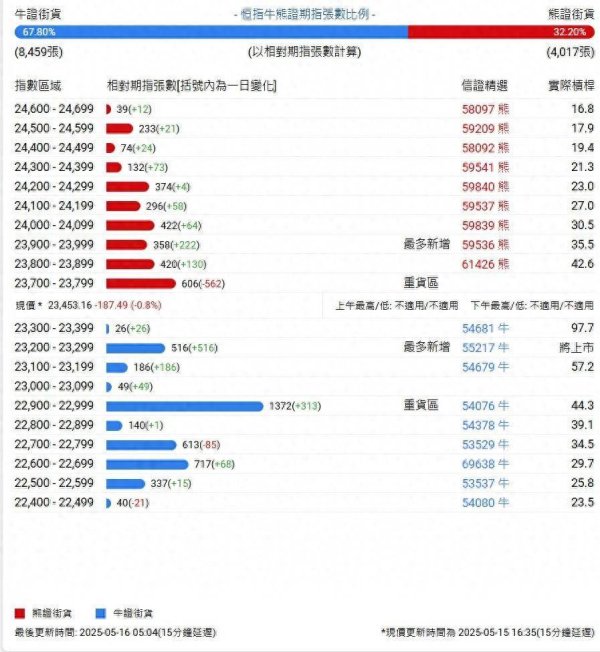 炒股配资之家 恒指牛熊街货比(68:32)︱5月16日