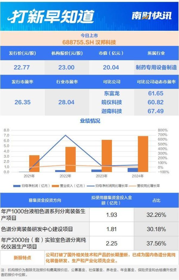 股票配资配资平台 色谱行业细分龙头、光伏组件“小巨人”，两只新股今日上市 | 打新早知道